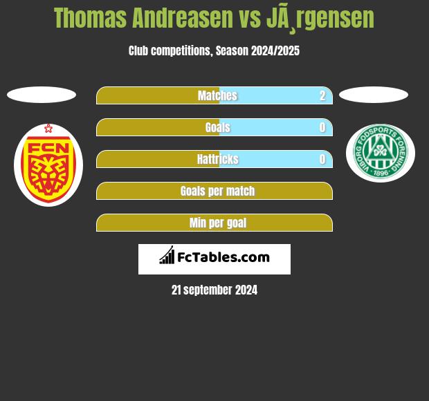 Thomas Andreasen vs JÃ¸rgensen h2h player stats