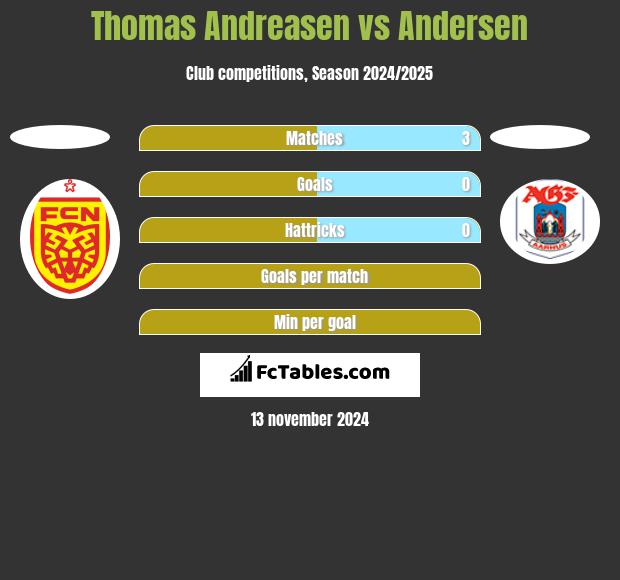 Thomas Andreasen vs Andersen h2h player stats