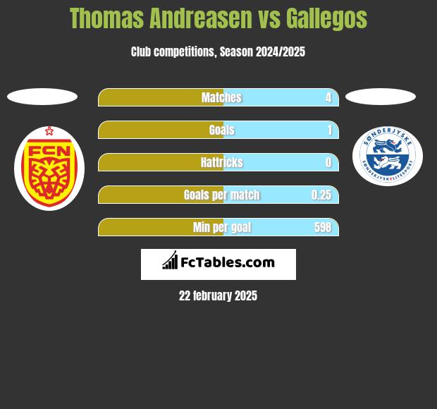 Thomas Andreasen vs Gallegos h2h player stats