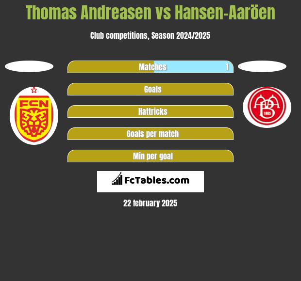 Thomas Andreasen vs Hansen-Aaröen h2h player stats