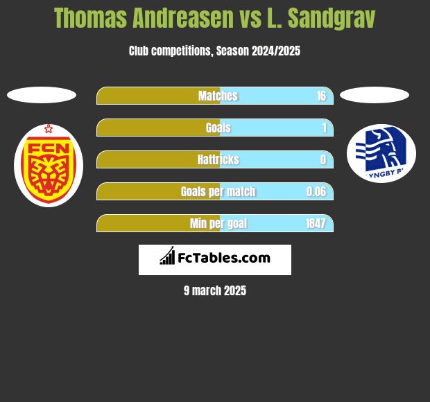 Thomas Andreasen vs L. Sandgrav h2h player stats