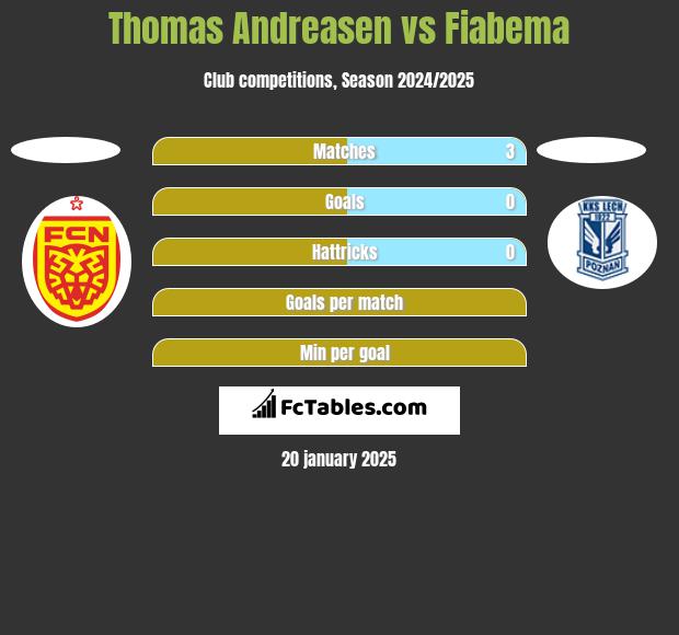 Thomas Andreasen vs Fiabema h2h player stats