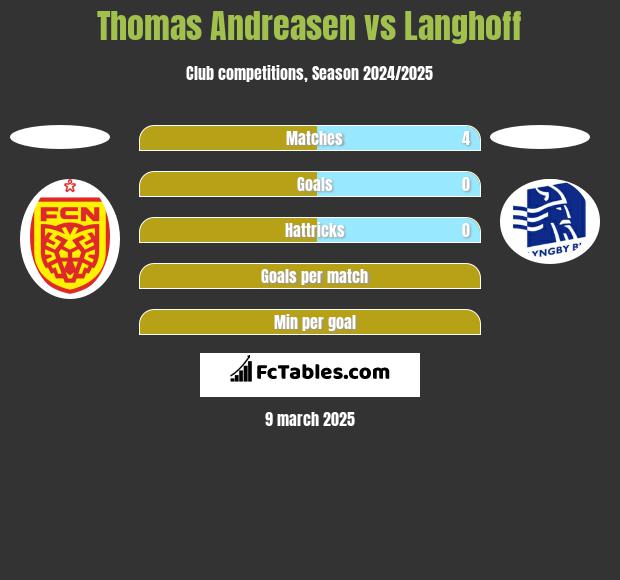 Thomas Andreasen vs Langhoff h2h player stats