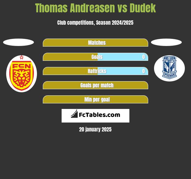 Thomas Andreasen vs Dudek h2h player stats