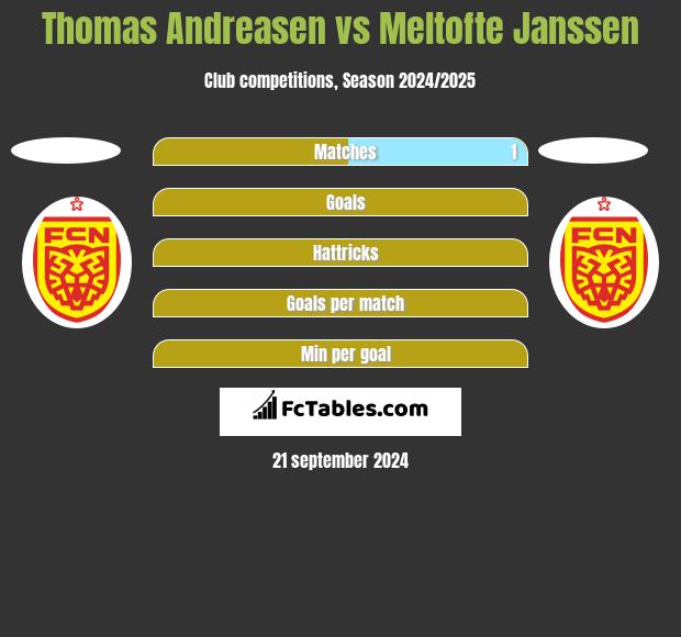 Thomas Andreasen vs Meltofte Janssen h2h player stats