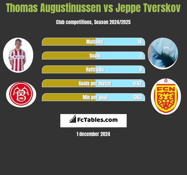 Thomas Augustinussen vs Jeppe Tverskov h2h player stats