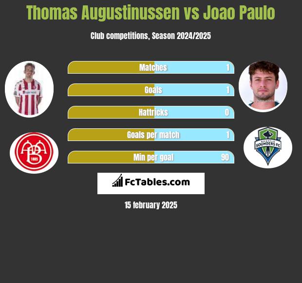 Thomas Augustinussen vs Joao Paulo h2h player stats