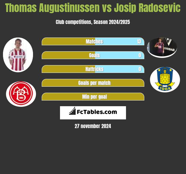 Thomas Augustinussen vs Josip Radosevic h2h player stats