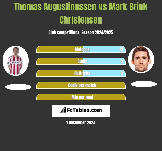 Thomas Augustinussen vs Mark Brink Christensen h2h player stats