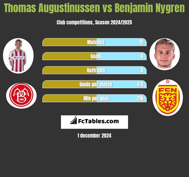 Thomas Augustinussen vs Benjamin Nygren h2h player stats