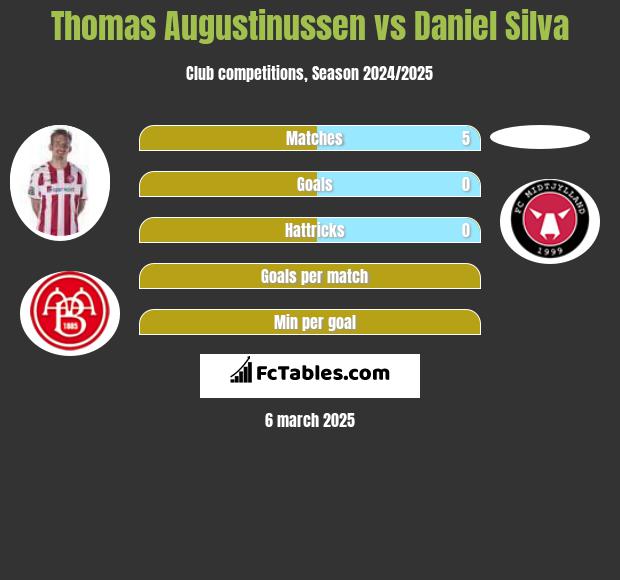 Thomas Augustinussen vs Daniel Silva h2h player stats