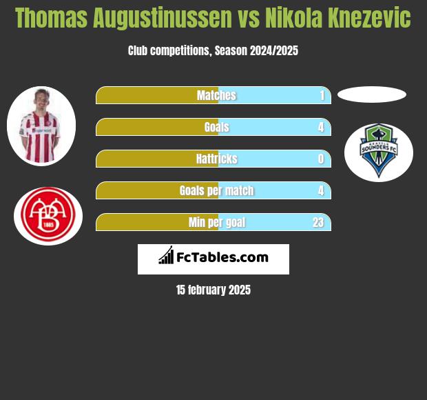 Thomas Augustinussen vs Nikola Knezevic h2h player stats