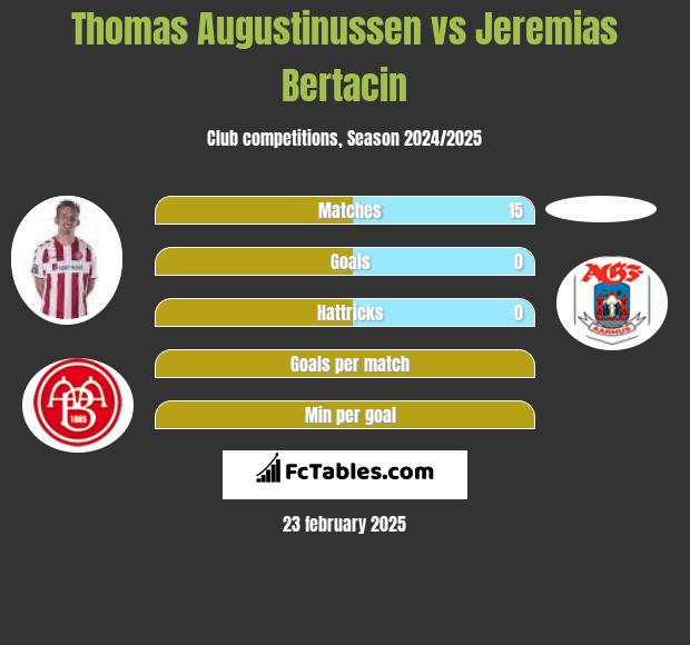 Thomas Augustinussen vs Jeremias Bertacin h2h player stats