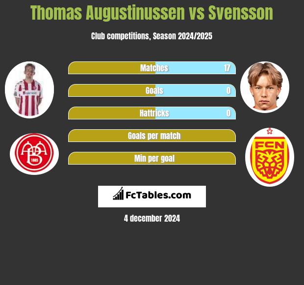 Thomas Augustinussen vs Svensson h2h player stats