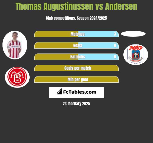 Thomas Augustinussen vs Andersen h2h player stats