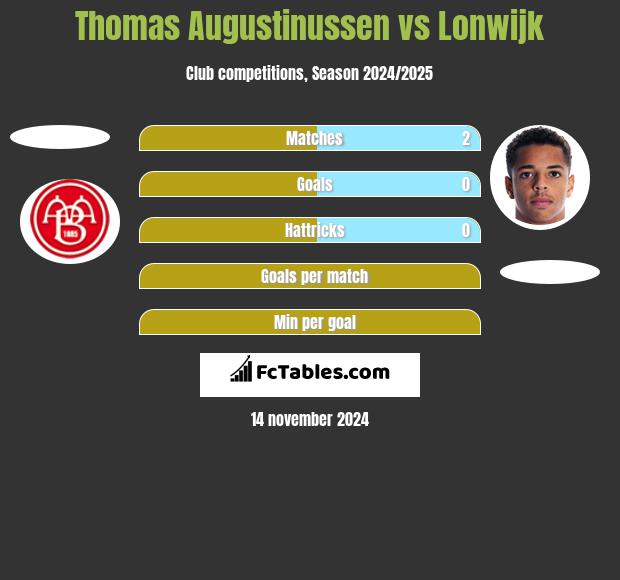 Thomas Augustinussen vs Lonwijk h2h player stats