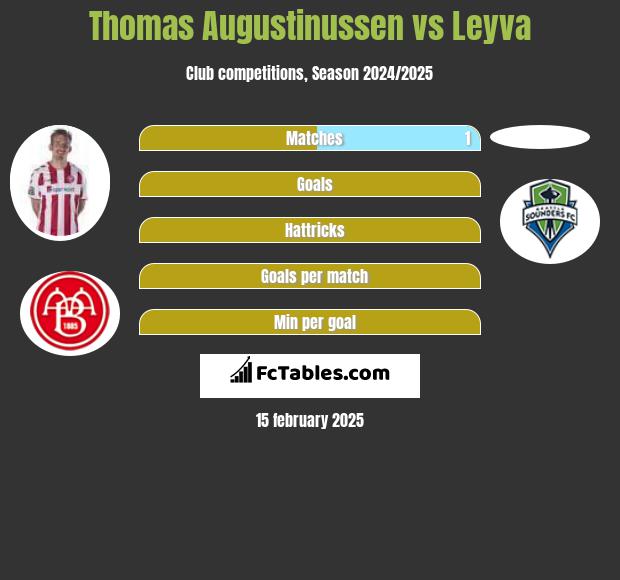 Thomas Augustinussen vs Leyva h2h player stats