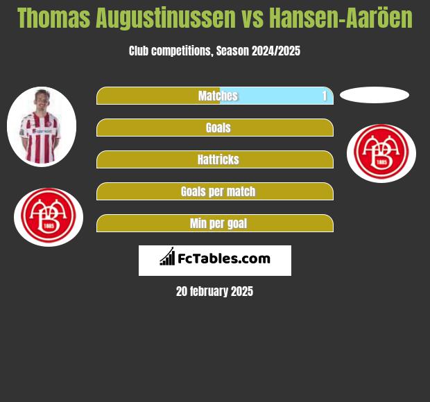 Thomas Augustinussen vs Hansen-Aaröen h2h player stats