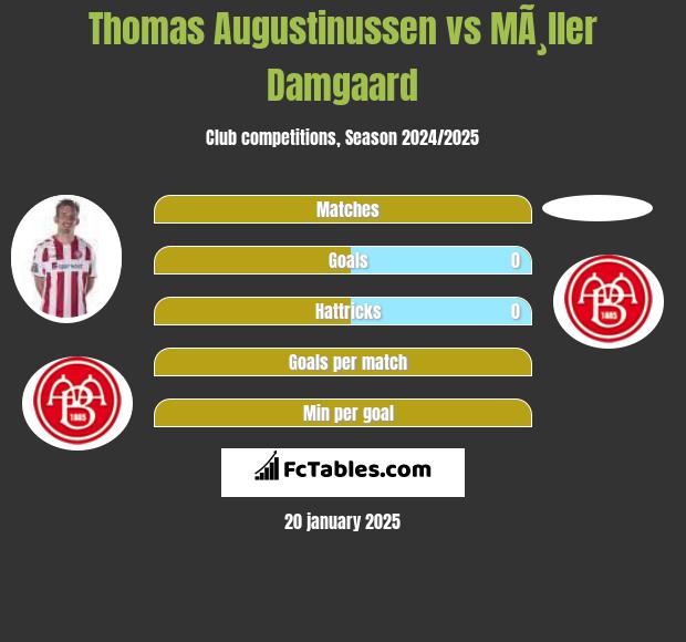 Thomas Augustinussen vs MÃ¸ller Damgaard h2h player stats