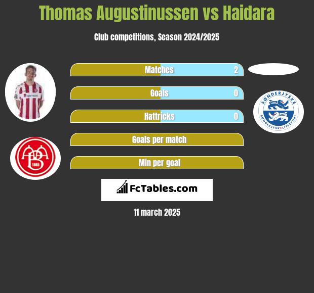 Thomas Augustinussen vs Haidara h2h player stats