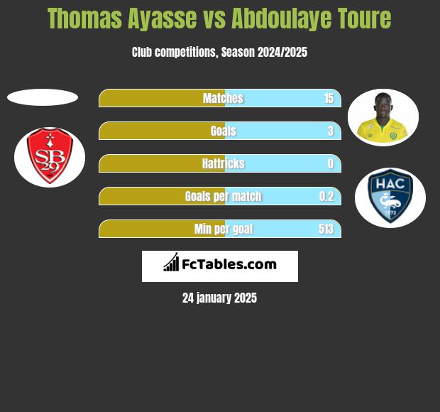 Thomas Ayasse vs Abdoulaye Toure h2h player stats