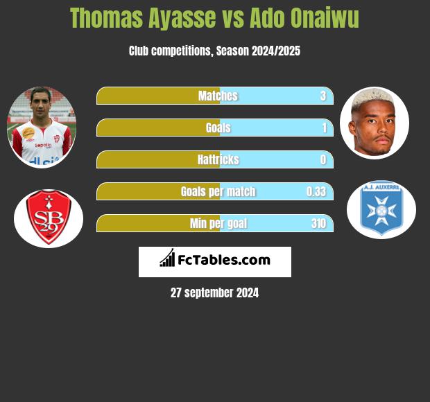 Thomas Ayasse vs Ado Onaiwu h2h player stats