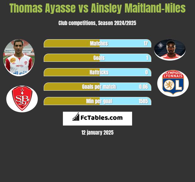 Thomas Ayasse vs Ainsley Maitland-Niles h2h player stats