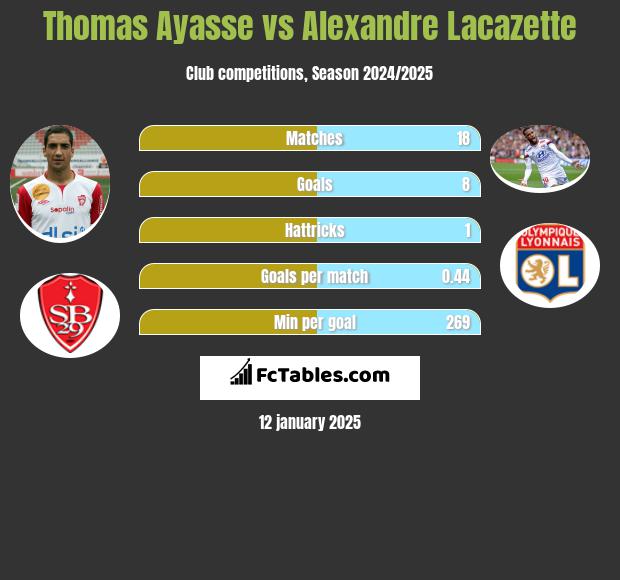 Thomas Ayasse vs Alexandre Lacazette h2h player stats