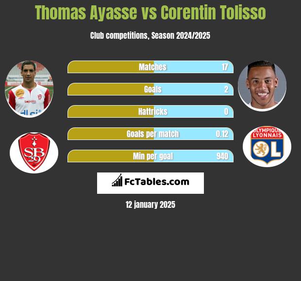 Thomas Ayasse vs Corentin Tolisso h2h player stats