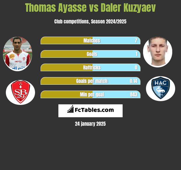 Thomas Ayasse vs Daler Kuzyaev h2h player stats