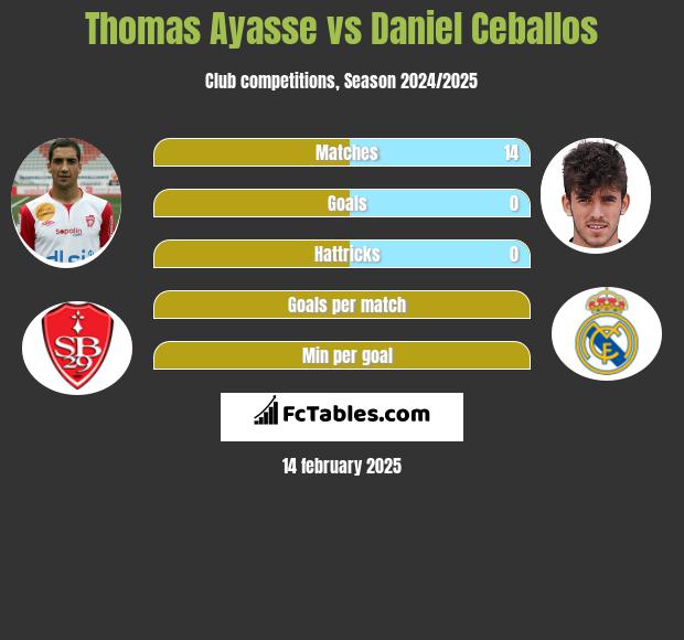 Thomas Ayasse vs Daniel Ceballos h2h player stats