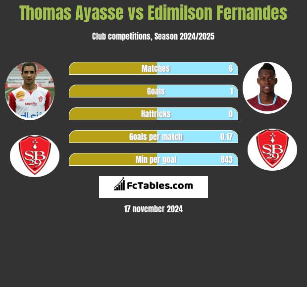 Thomas Ayasse vs Edimilson Fernandes h2h player stats