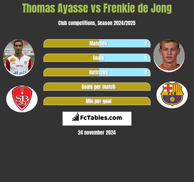 Thomas Ayasse vs Frenkie de Jong h2h player stats