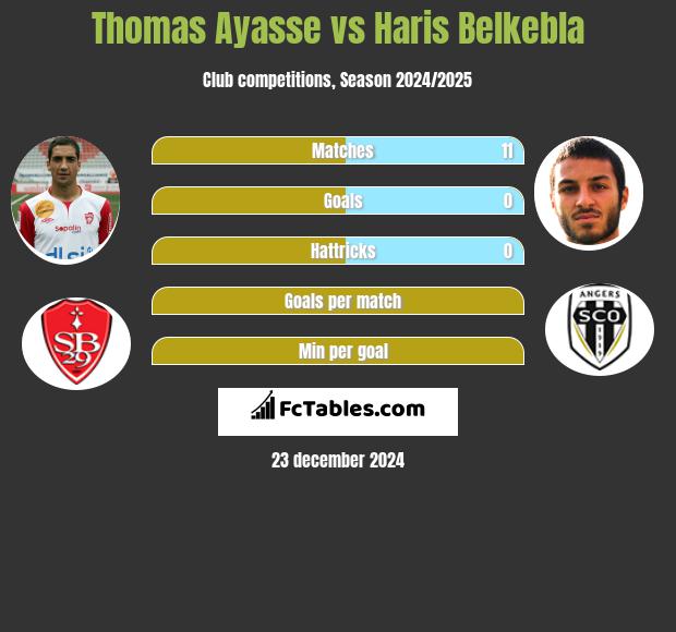 Thomas Ayasse vs Haris Belkebla h2h player stats