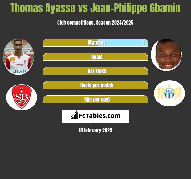 Thomas Ayasse vs Jean-Philippe Gbamin h2h player stats