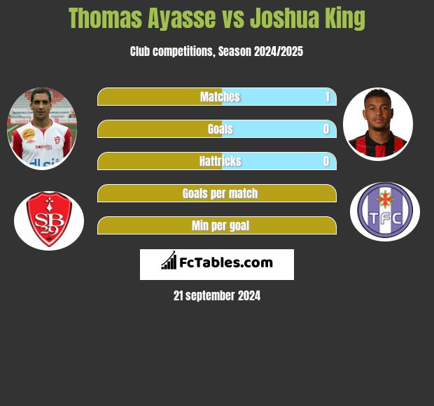 Thomas Ayasse vs Joshua King h2h player stats