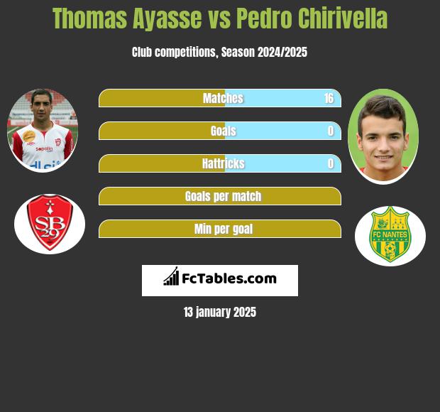 Thomas Ayasse vs Pedro Chirivella h2h player stats