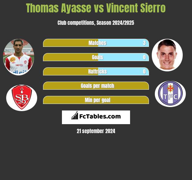 Thomas Ayasse vs Vincent Sierro h2h player stats