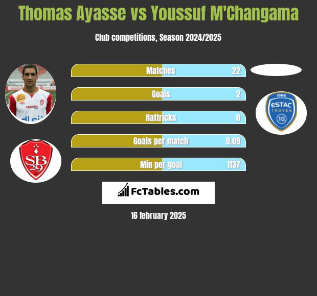 Thomas Ayasse vs Youssuf M'Changama h2h player stats