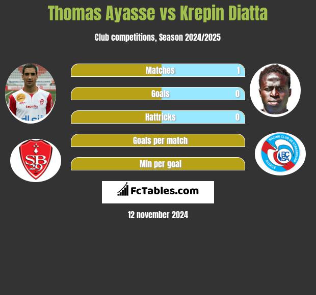 Thomas Ayasse vs Krepin Diatta h2h player stats