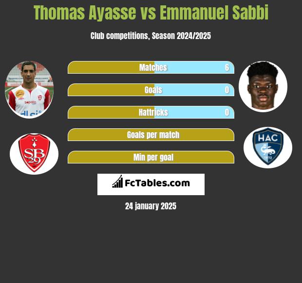 Thomas Ayasse vs Emmanuel Sabbi h2h player stats