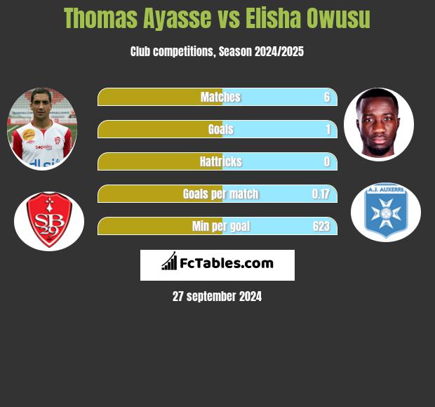 Thomas Ayasse vs Elisha Owusu h2h player stats