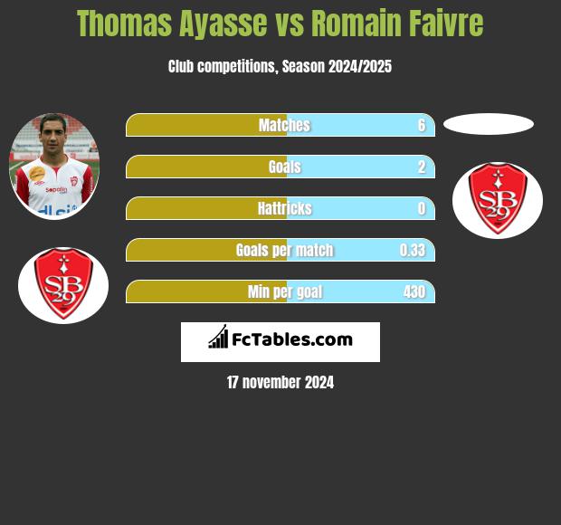 Thomas Ayasse vs Romain Faivre h2h player stats