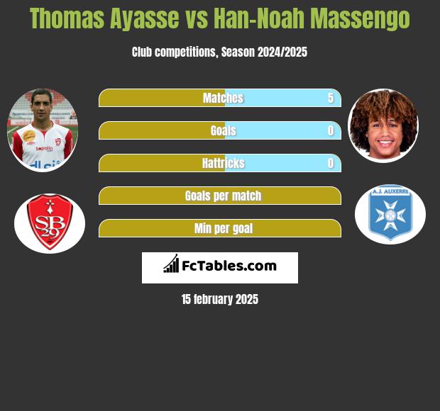 Thomas Ayasse vs Han-Noah Massengo h2h player stats