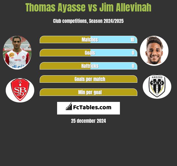 Thomas Ayasse vs Jim Allevinah h2h player stats