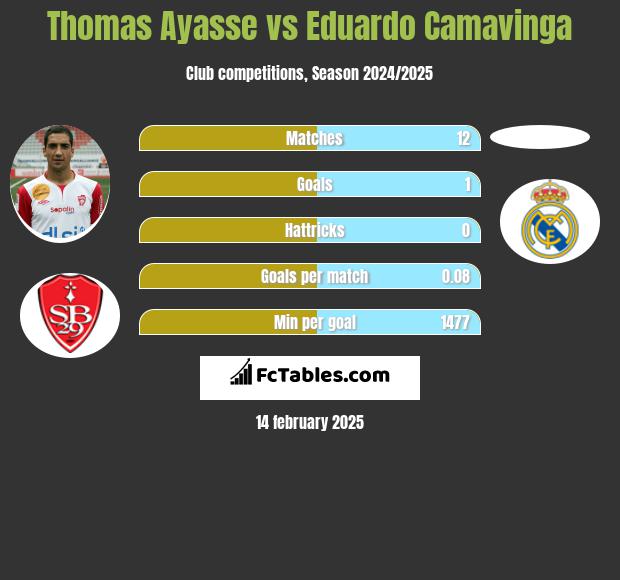 Thomas Ayasse vs Eduardo Camavinga h2h player stats