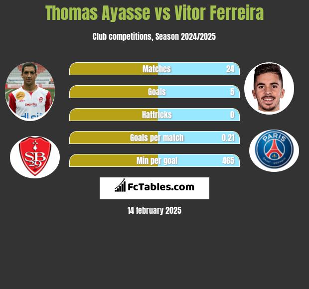 Thomas Ayasse vs Vitor Ferreira h2h player stats