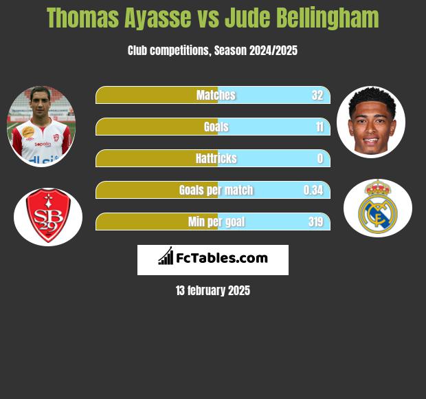 Thomas Ayasse vs Jude Bellingham h2h player stats