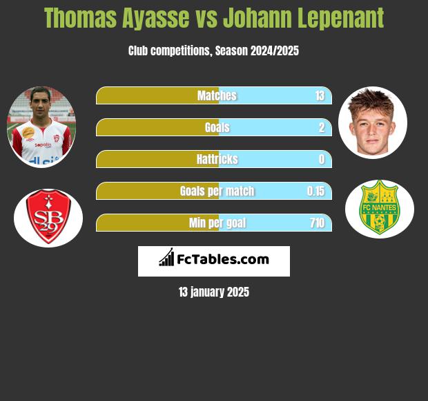 Thomas Ayasse vs Johann Lepenant h2h player stats