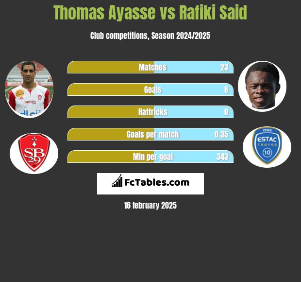 Thomas Ayasse vs Rafiki Said h2h player stats